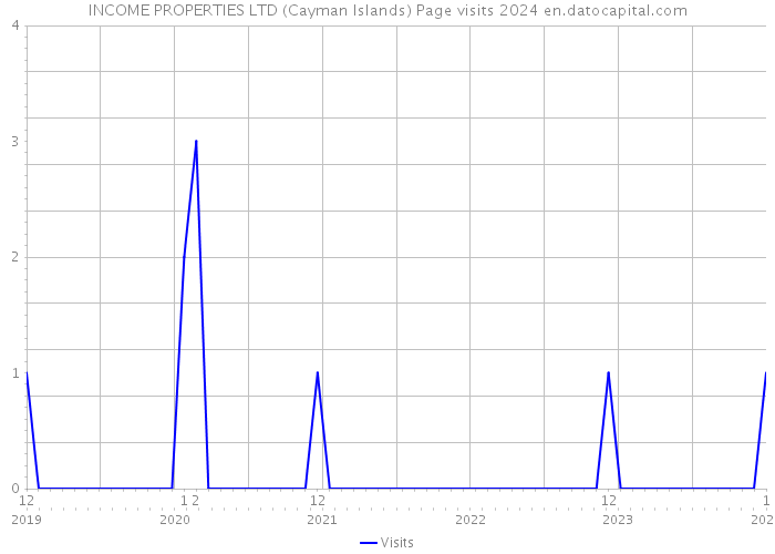 INCOME PROPERTIES LTD (Cayman Islands) Page visits 2024 
