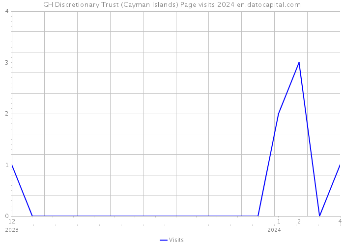 GH Discretionary Trust (Cayman Islands) Page visits 2024 