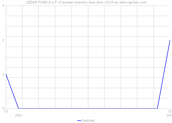 CEDAR FUND A L.P. (Cayman Islands) Searches 2024 