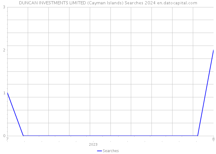DUNCAN INVESTMENTS LIMITED (Cayman Islands) Searches 2024 