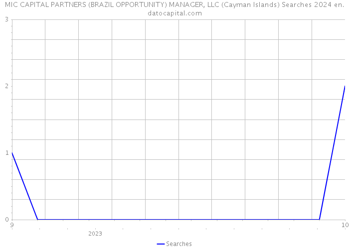 MIC CAPITAL PARTNERS (BRAZIL OPPORTUNITY) MANAGER, LLC (Cayman Islands) Searches 2024 