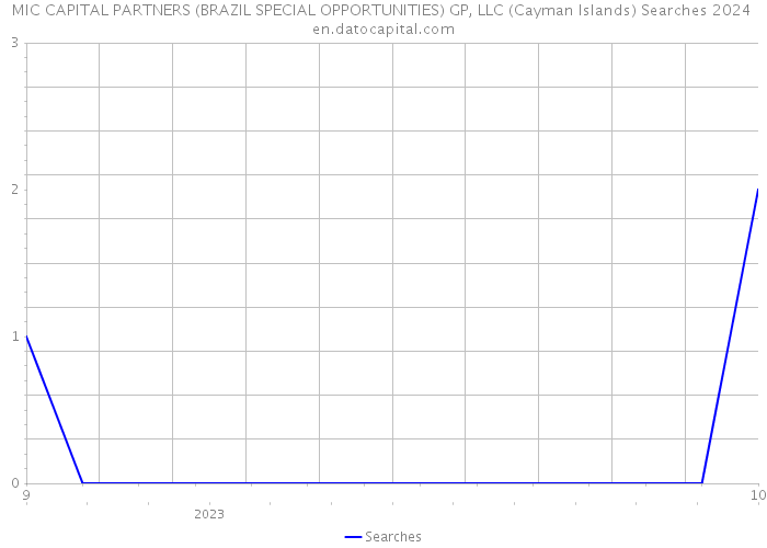 MIC CAPITAL PARTNERS (BRAZIL SPECIAL OPPORTUNITIES) GP, LLC (Cayman Islands) Searches 2024 