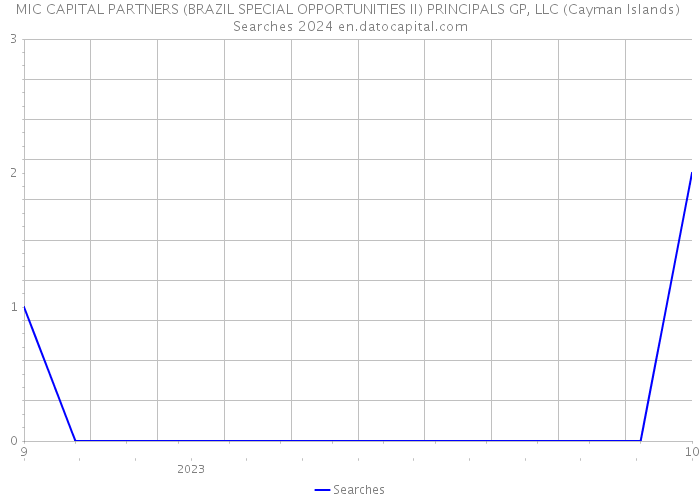 MIC CAPITAL PARTNERS (BRAZIL SPECIAL OPPORTUNITIES II) PRINCIPALS GP, LLC (Cayman Islands) Searches 2024 
