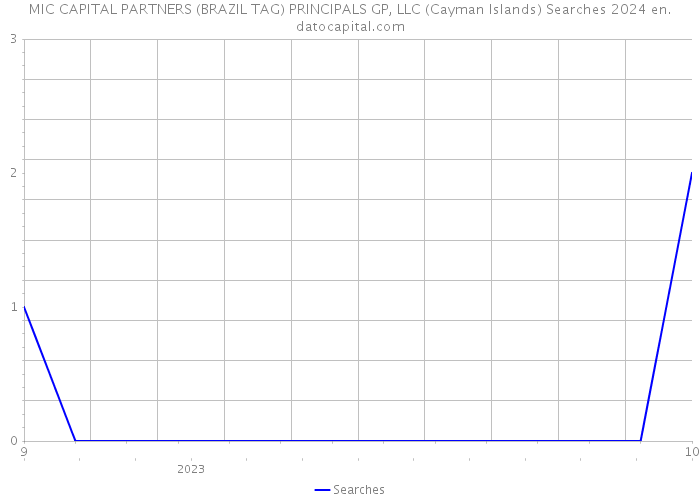 MIC CAPITAL PARTNERS (BRAZIL TAG) PRINCIPALS GP, LLC (Cayman Islands) Searches 2024 