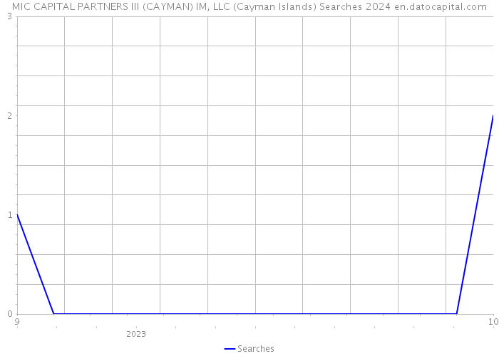 MIC CAPITAL PARTNERS III (CAYMAN) IM, LLC (Cayman Islands) Searches 2024 
