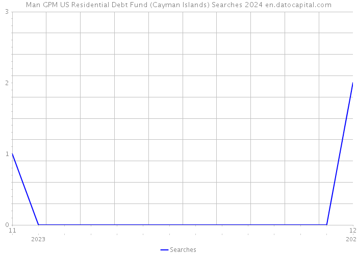 Man GPM US Residential Debt Fund (Cayman Islands) Searches 2024 