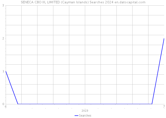 SENECA CBO III, LIMITED (Cayman Islands) Searches 2024 
