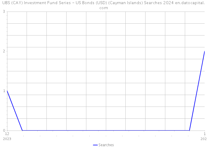 UBS (CAY) Investment Fund Series - US Bonds (USD) (Cayman Islands) Searches 2024 