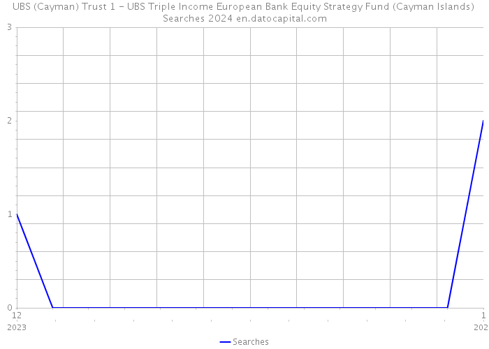 UBS (Cayman) Trust 1 - UBS Triple Income European Bank Equity Strategy Fund (Cayman Islands) Searches 2024 
