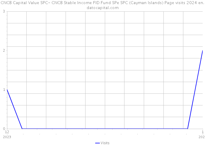 CNCB Capital Value SPC- CNCB Stable Income FID Fund SPe SPC (Cayman Islands) Page visits 2024 