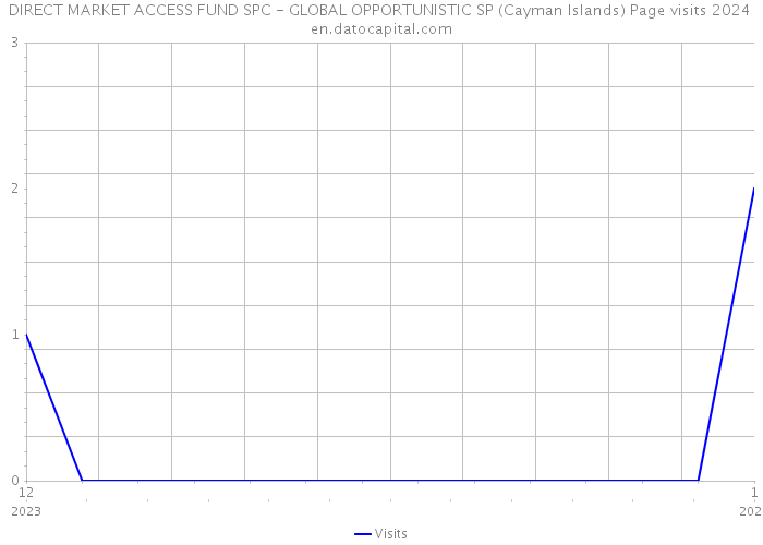 DIRECT MARKET ACCESS FUND SPC - GLOBAL OPPORTUNISTIC SP (Cayman Islands) Page visits 2024 
