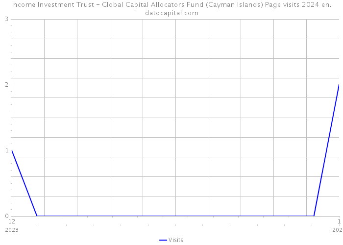 Income Investment Trust - Global Capital Allocators Fund (Cayman Islands) Page visits 2024 