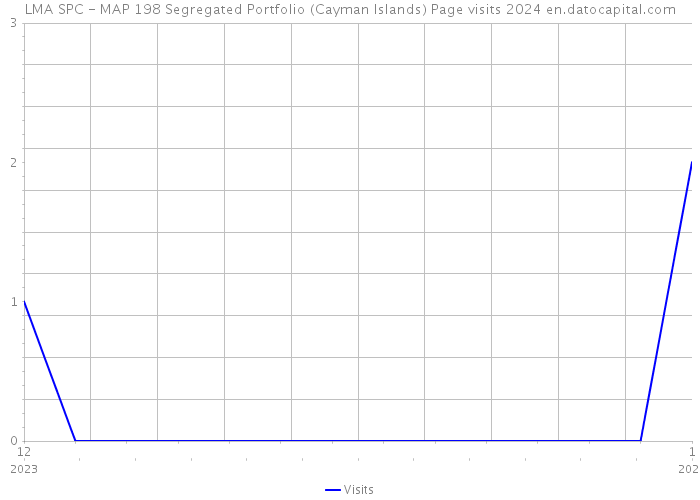 LMA SPC - MAP 198 Segregated Portfolio (Cayman Islands) Page visits 2024 