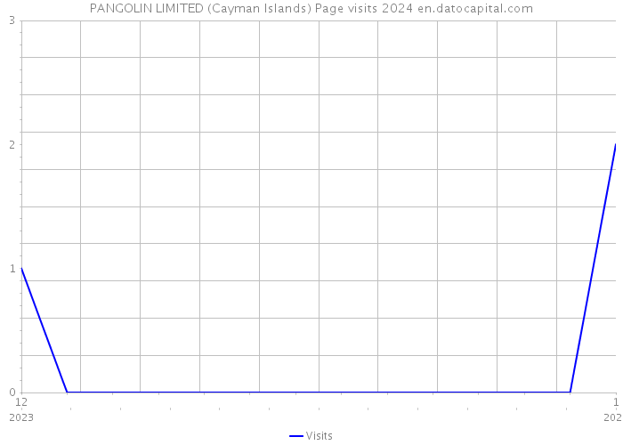 PANGOLIN LIMITED (Cayman Islands) Page visits 2024 