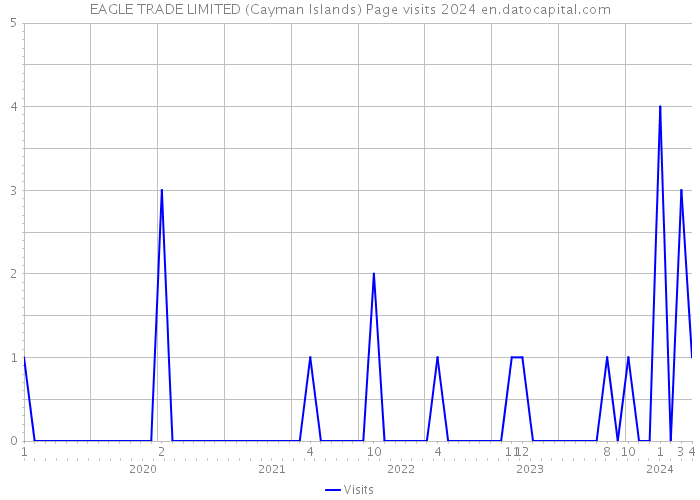 EAGLE TRADE LIMITED (Cayman Islands) Page visits 2024 