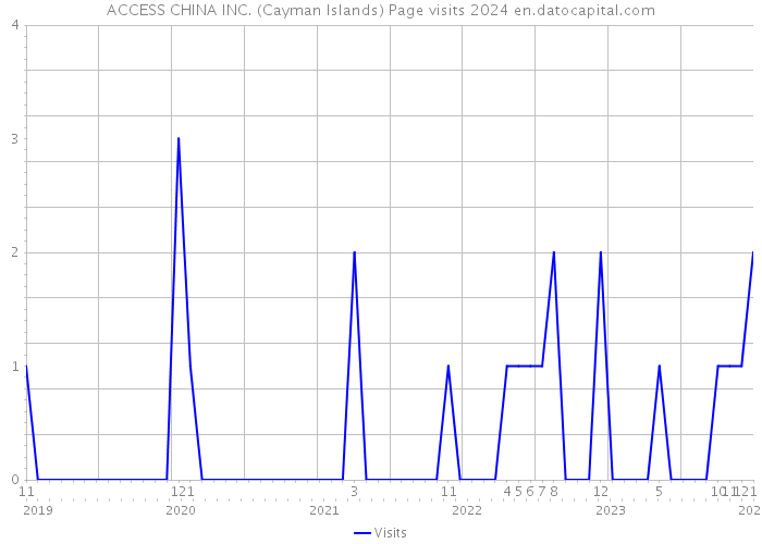 ACCESS CHINA INC. (Cayman Islands) Page visits 2024 