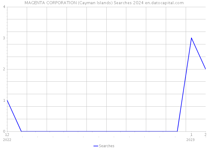 MAGENTA CORPORATION (Cayman Islands) Searches 2024 
