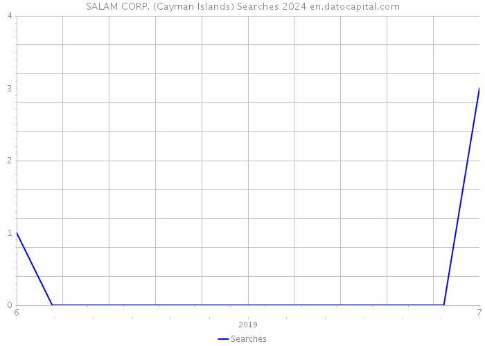 SALAM CORP. (Cayman Islands) Searches 2024 