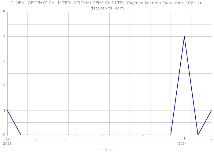 GLOBAL GEOPHYSICAL INTERNATIONAL PENSIONS LTD. (Cayman Islands) Page visits 2024 