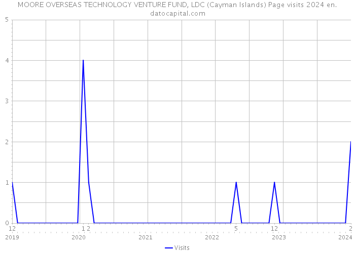 MOORE OVERSEAS TECHNOLOGY VENTURE FUND, LDC (Cayman Islands) Page visits 2024 