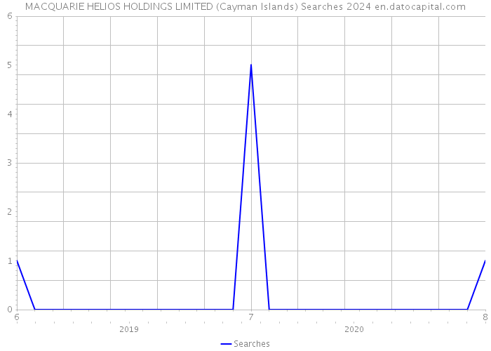 MACQUARIE HELIOS HOLDINGS LIMITED (Cayman Islands) Searches 2024 