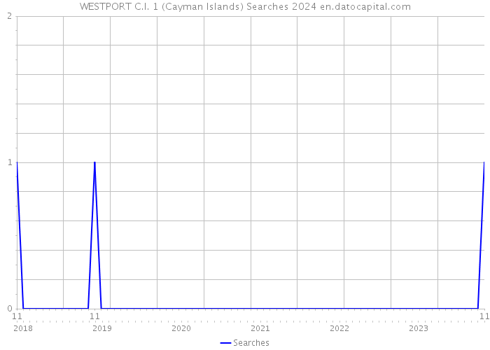 WESTPORT C.I. 1 (Cayman Islands) Searches 2024 
