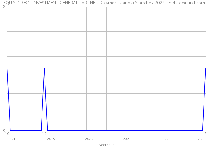 EQUIS DIRECT INVESTMENT GENERAL PARTNER (Cayman Islands) Searches 2024 