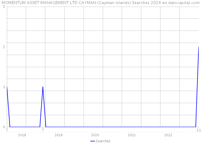 MOMENTUM ASSET MANAGEMENT LTD CAYMAN (Cayman Islands) Searches 2024 