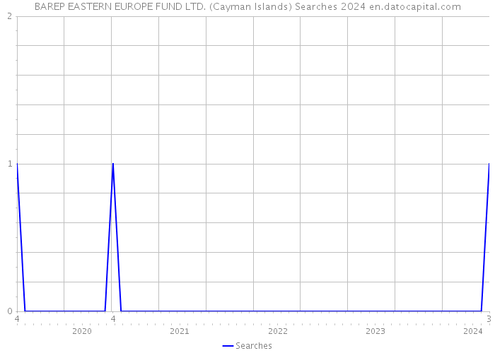 BAREP EASTERN EUROPE FUND LTD. (Cayman Islands) Searches 2024 