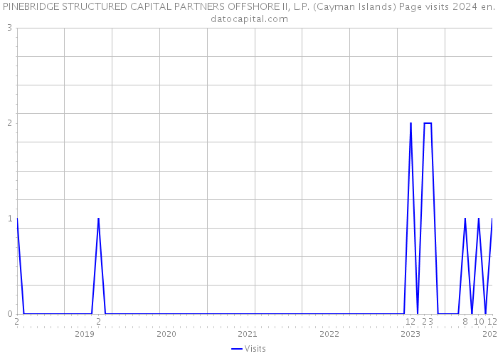 PINEBRIDGE STRUCTURED CAPITAL PARTNERS OFFSHORE II, L.P. (Cayman Islands) Page visits 2024 