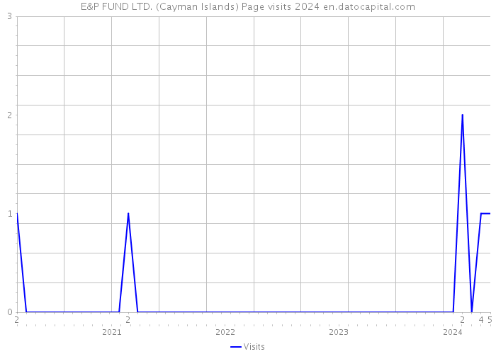 E&P FUND LTD. (Cayman Islands) Page visits 2024 