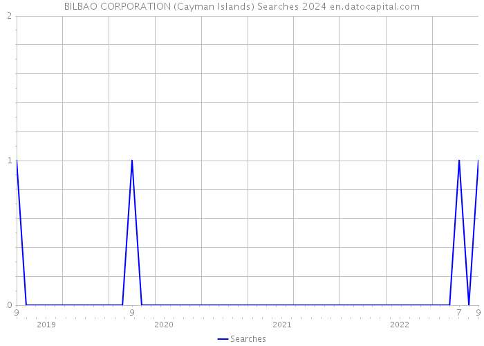 BILBAO CORPORATION (Cayman Islands) Searches 2024 