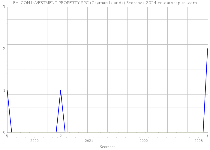 FALCON INVESTMENT PROPERTY SPC (Cayman Islands) Searches 2024 