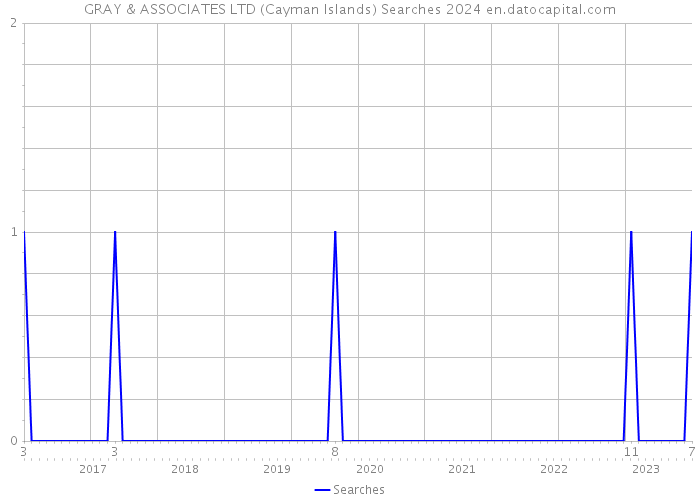 GRAY & ASSOCIATES LTD (Cayman Islands) Searches 2024 