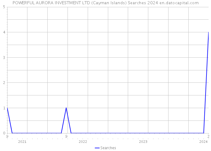 POWERFUL AURORA INVESTMENT LTD (Cayman Islands) Searches 2024 