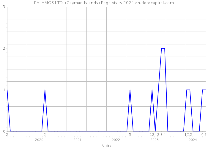 PALAMOS LTD. (Cayman Islands) Page visits 2024 