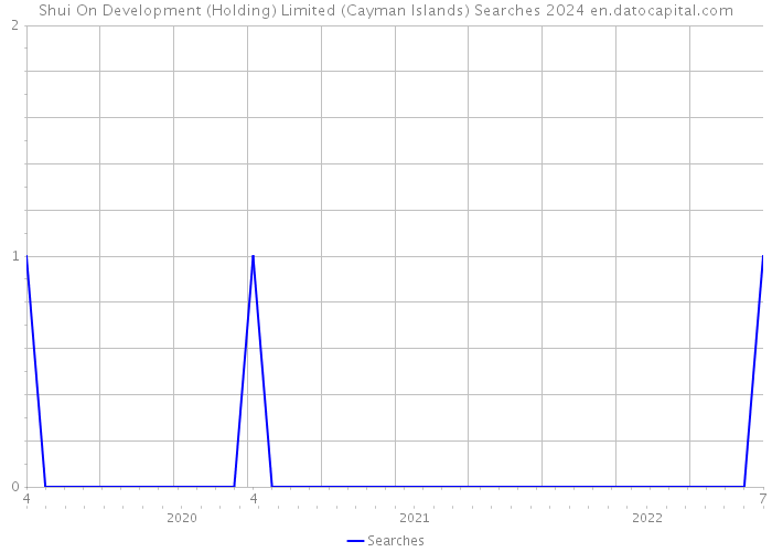Shui On Development (Holding) Limited (Cayman Islands) Searches 2024 
