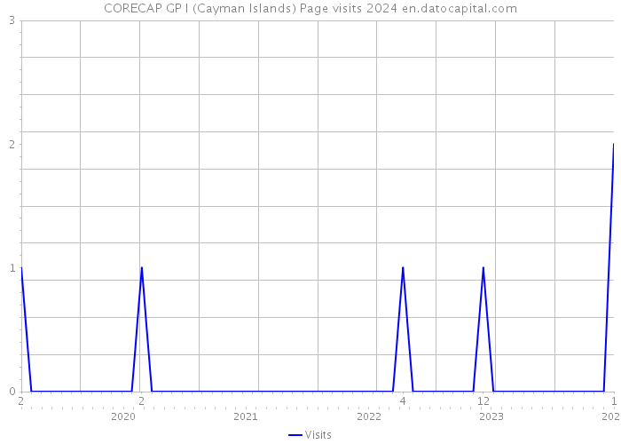 CORECAP GP I (Cayman Islands) Page visits 2024 