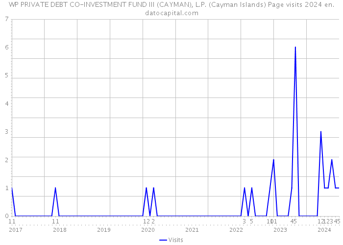 WP PRIVATE DEBT CO-INVESTMENT FUND III (CAYMAN), L.P. (Cayman Islands) Page visits 2024 