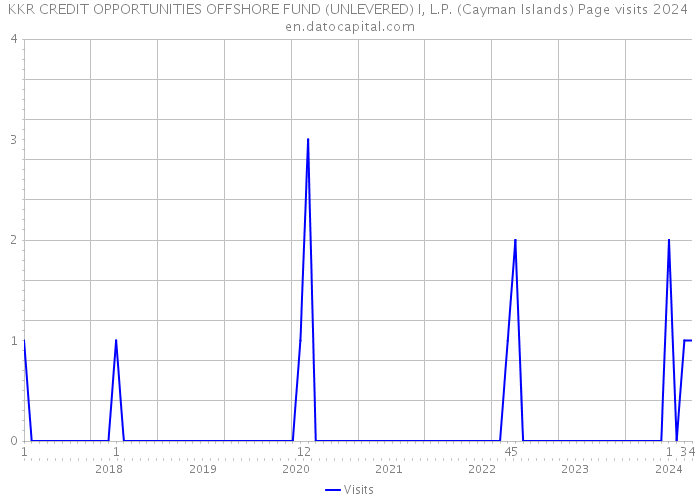 KKR CREDIT OPPORTUNITIES OFFSHORE FUND (UNLEVERED) I, L.P. (Cayman Islands) Page visits 2024 