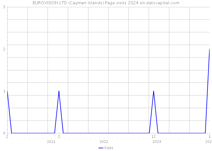 EUROVISION LTD (Cayman Islands) Page visits 2024 