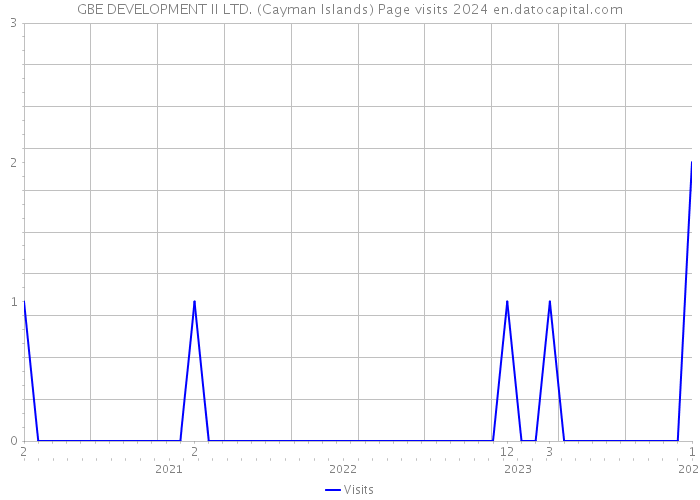GBE DEVELOPMENT II LTD. (Cayman Islands) Page visits 2024 