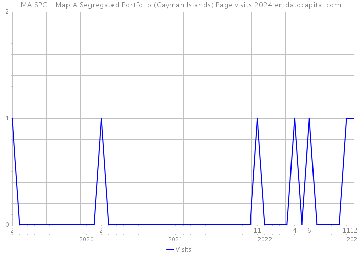 LMA SPC - Map A Segregated Portfolio (Cayman Islands) Page visits 2024 