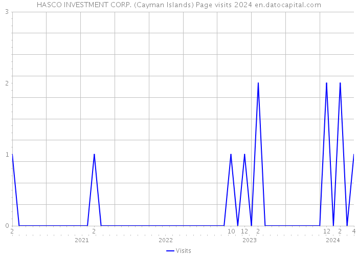 HASCO INVESTMENT CORP. (Cayman Islands) Page visits 2024 