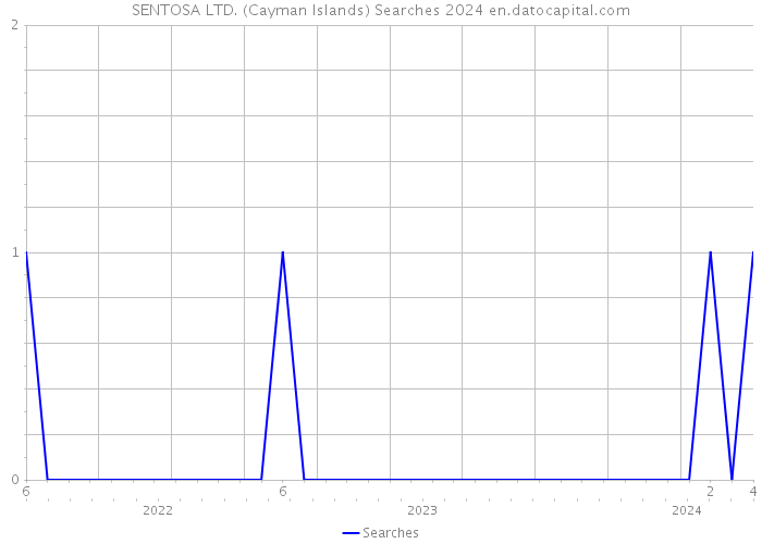 SENTOSA LTD. (Cayman Islands) Searches 2024 