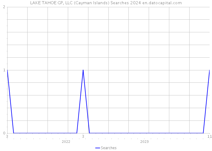 LAKE TAHOE GP, LLC (Cayman Islands) Searches 2024 