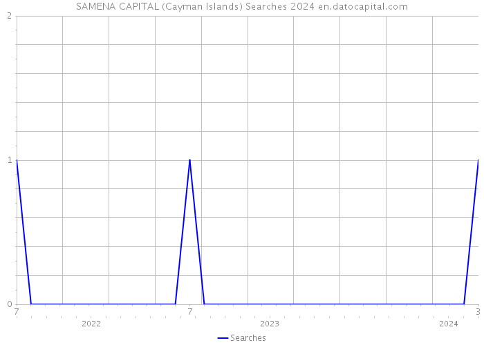 SAMENA CAPITAL (Cayman Islands) Searches 2024 