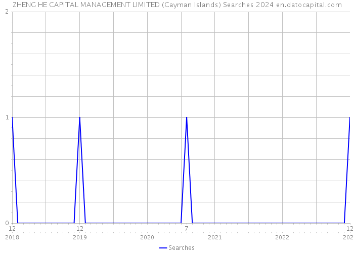 ZHENG HE CAPITAL MANAGEMENT LIMITED (Cayman Islands) Searches 2024 
