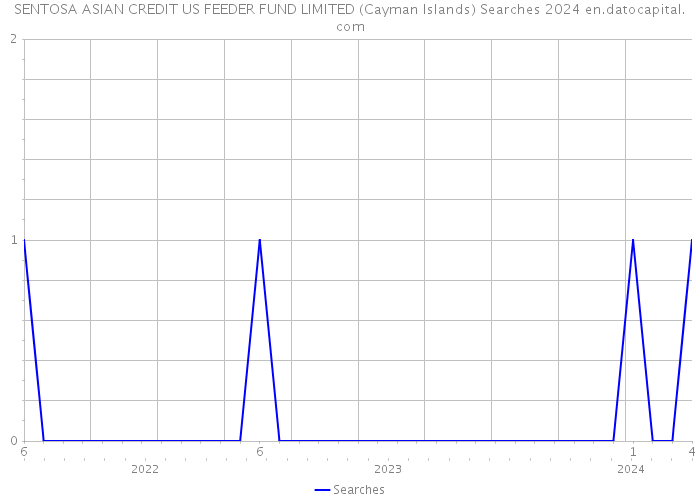 SENTOSA ASIAN CREDIT US FEEDER FUND LIMITED (Cayman Islands) Searches 2024 