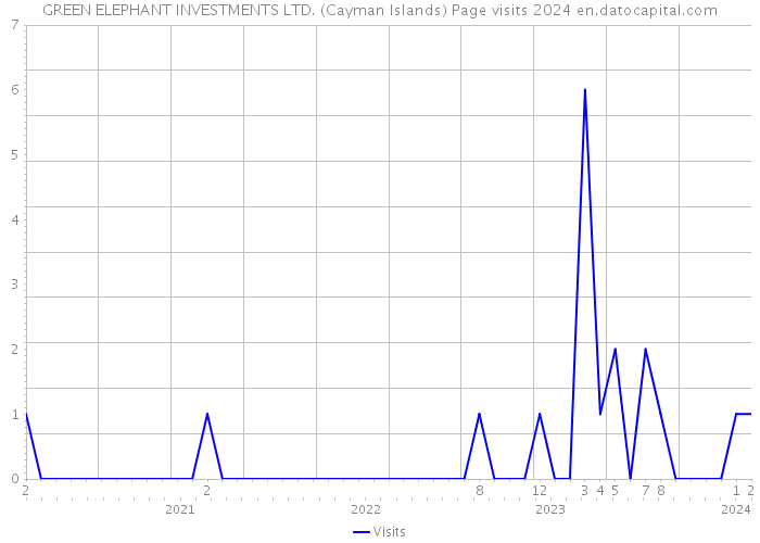 GREEN ELEPHANT INVESTMENTS LTD. (Cayman Islands) Page visits 2024 
